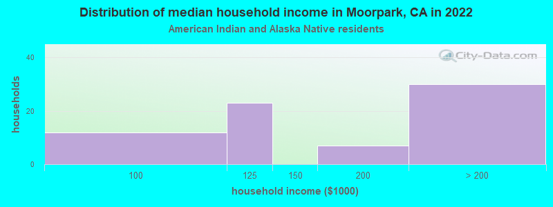 Distribution of median household income in Moorpark, CA in 2022