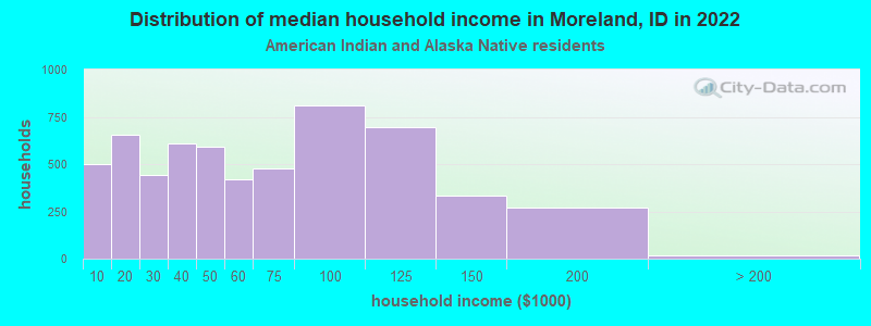 Distribution of median household income in Moreland, ID in 2022