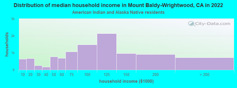Distribution of median household income in Mount Baldy-Wrightwood, CA in 2022