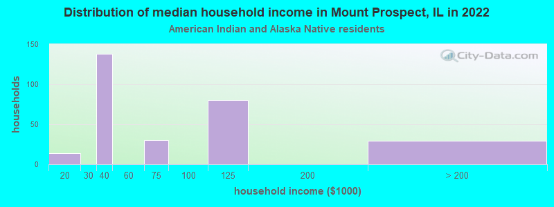 Distribution of median household income in Mount Prospect, IL in 2022