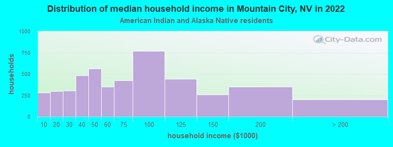 Distribution of median household income in Mountain City, NV in 2022