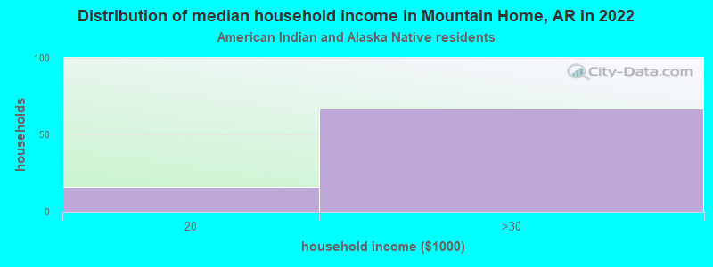 Distribution of median household income in Mountain Home, AR in 2022