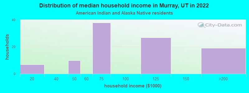 Distribution of median household income in Murray, UT in 2022