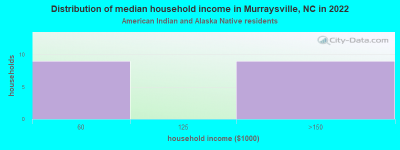 Distribution of median household income in Murraysville, NC in 2022