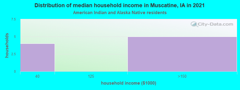 Distribution of median household income in Muscatine, IA in 2022