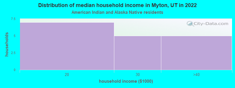 Distribution of median household income in Myton, UT in 2022
