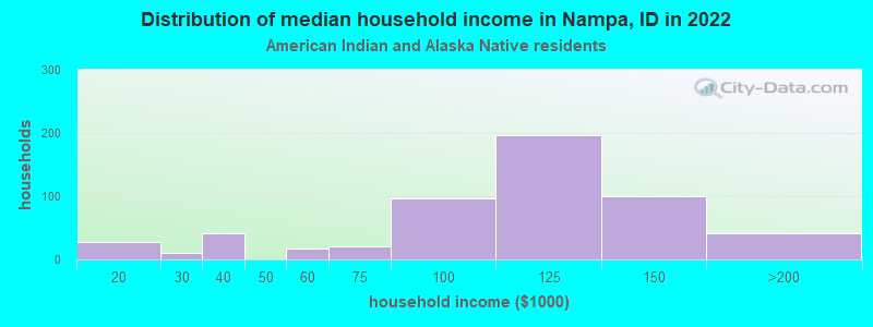 Distribution of median household income in Nampa, ID in 2022