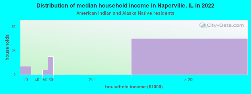 Distribution of median household income in Naperville, IL in 2022