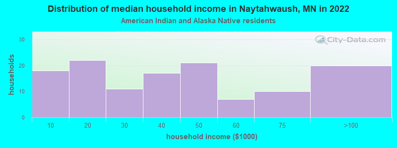 Distribution of median household income in Naytahwaush, MN in 2022