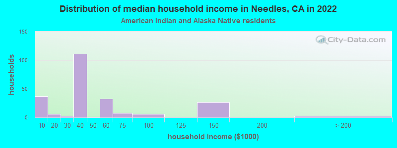 Distribution of median household income in Needles, CA in 2022