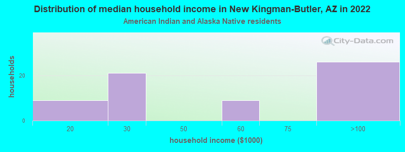 Distribution of median household income in New Kingman-Butler, AZ in 2022