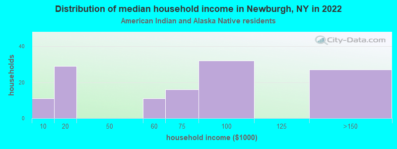 Distribution of median household income in Newburgh, NY in 2022