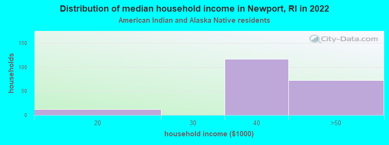 Distribution of median household income in Newport, RI in 2022