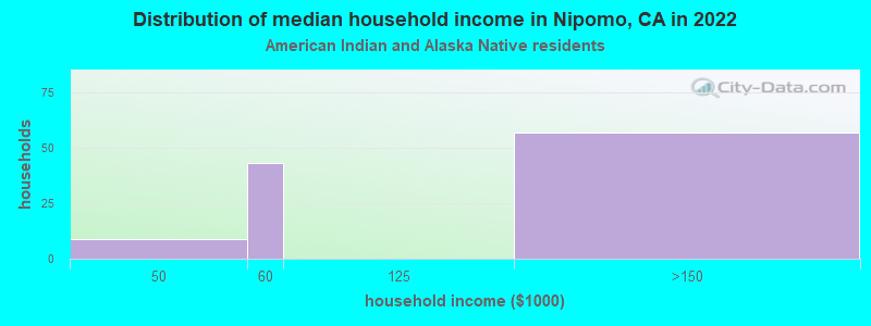 Distribution of median household income in Nipomo, CA in 2022