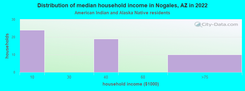 Distribution of median household income in Nogales, AZ in 2022