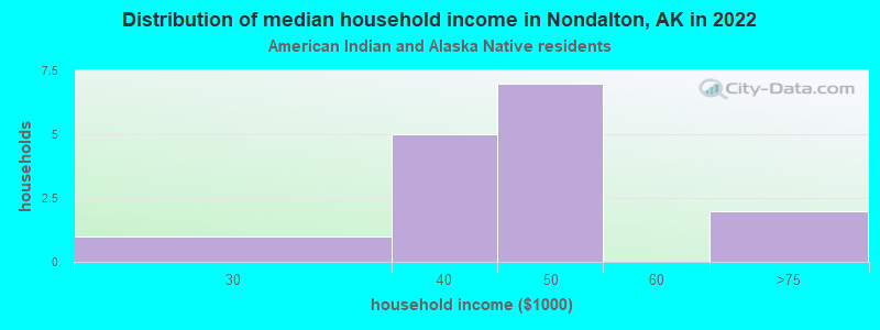 Distribution of median household income in Nondalton, AK in 2022