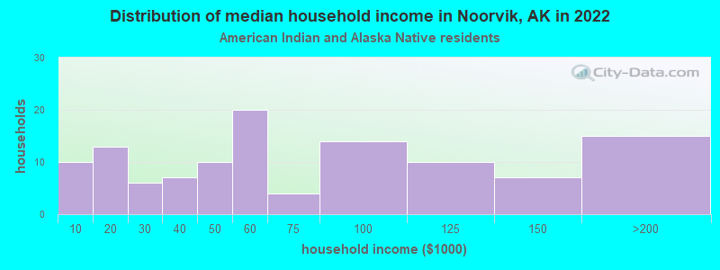 Distribution of median household income in Noorvik, AK in 2022