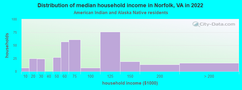Distribution of median household income in Norfolk, VA in 2022