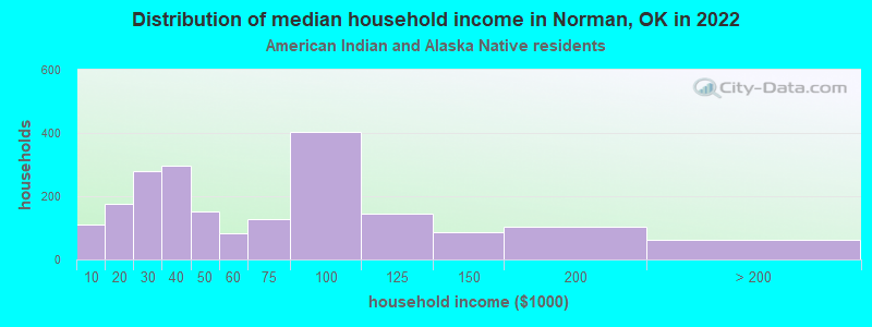 Distribution of median household income in Norman, OK in 2022