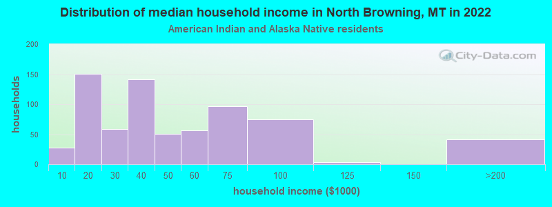 Distribution of median household income in North Browning, MT in 2022