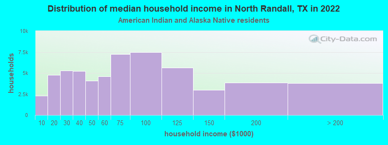 Distribution of median household income in North Randall, TX in 2022