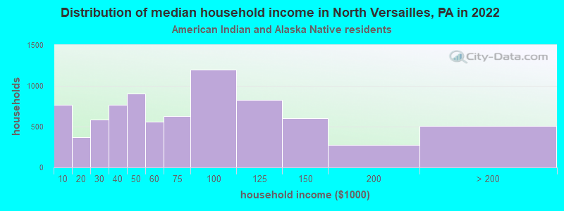 Distribution of median household income in North Versailles, PA in 2022