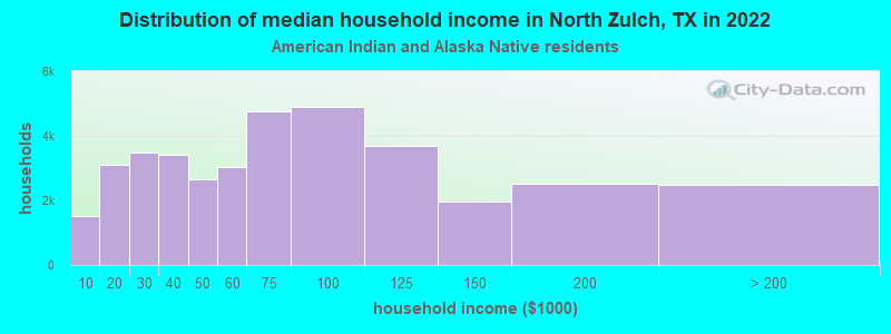 Distribution of median household income in North Zulch, TX in 2022