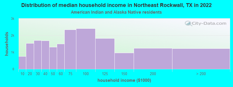 Distribution of median household income in Northeast Rockwall, TX in 2022