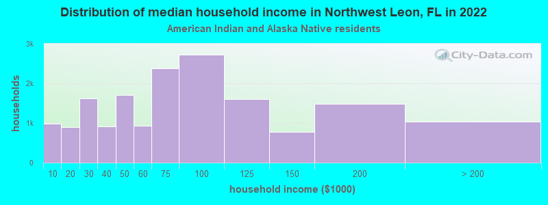 Distribution of median household income in Northwest Leon, FL in 2022