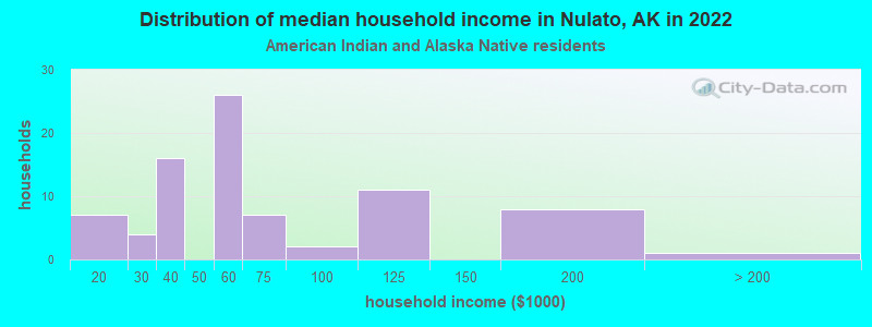 Distribution of median household income in Nulato, AK in 2022