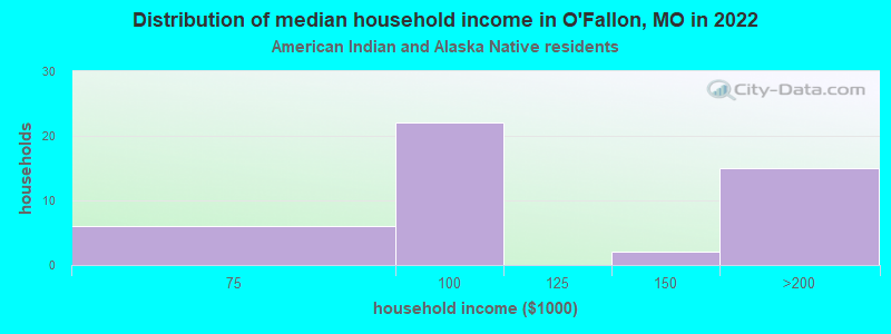 Distribution of median household income in O'Fallon, MO in 2022