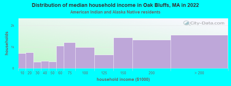 Distribution of median household income in Oak Bluffs, MA in 2022