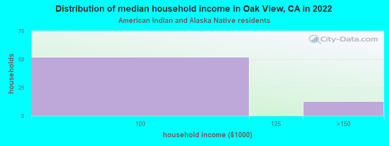 Distribution of median household income in Oak View, CA in 2022