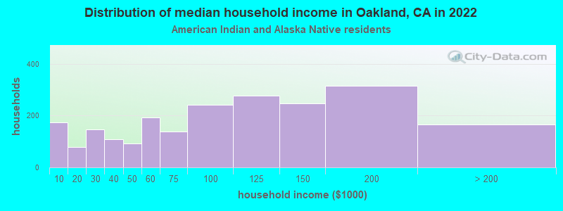 Distribution of median household income in Oakland, CA in 2021