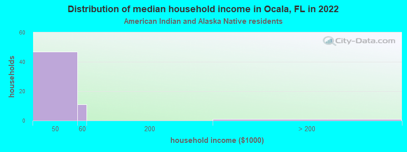 Distribution of median household income in Ocala, FL in 2022