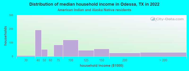 Distribution of median household income in Odessa, TX in 2022