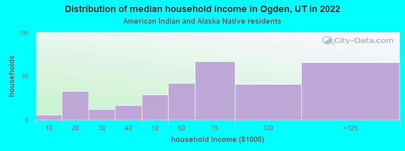 Distribution of median household income in Ogden, UT in 2022