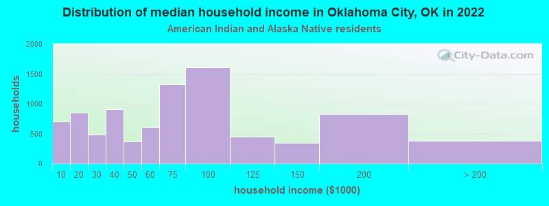 Distribution of median household income in Oklahoma City, OK in 2022
