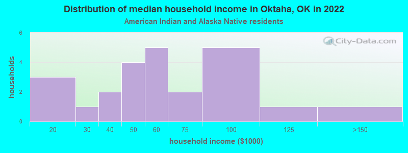 Distribution of median household income in Oktaha, OK in 2022
