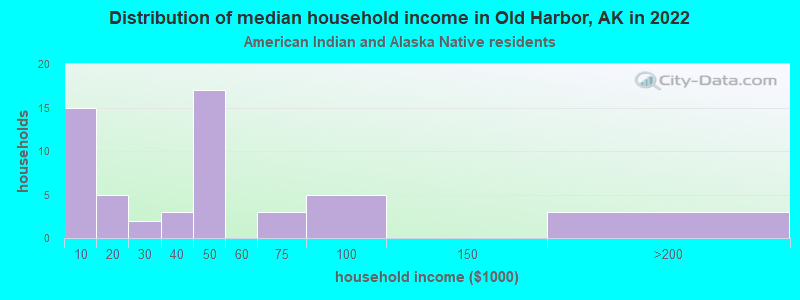 Distribution of median household income in Old Harbor, AK in 2022