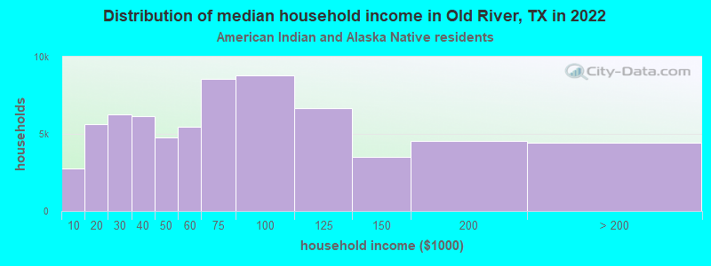 Distribution of median household income in Old River, TX in 2022