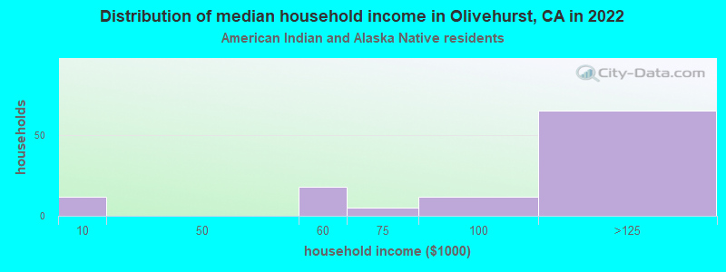 Distribution of median household income in Olivehurst, CA in 2022