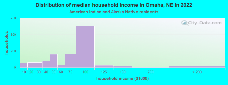 Distribution of median household income in Omaha, NE in 2022