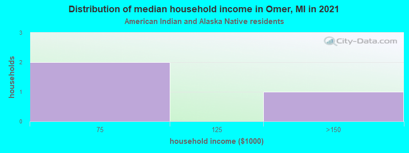 Distribution of median household income in Omer, MI in 2022