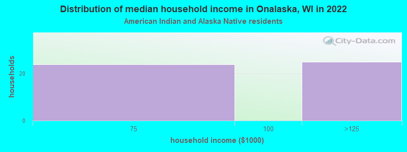 Distribution of median household income in Onalaska, WI in 2022