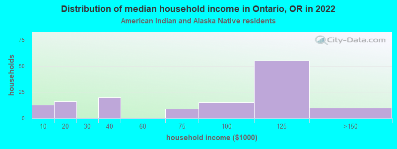 Distribution of median household income in Ontario, OR in 2022