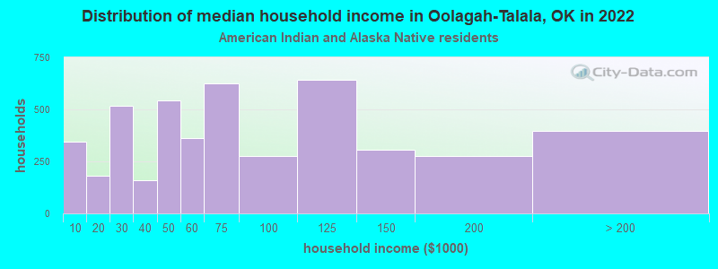 Distribution of median household income in Oolagah-Talala, OK in 2022