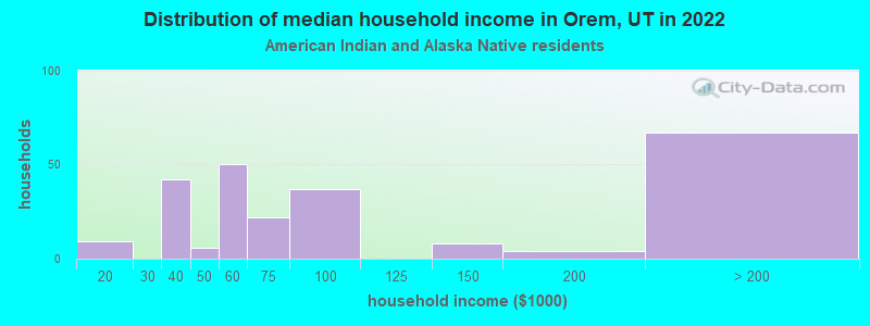 Distribution of median household income in Orem, UT in 2019