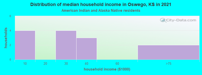Distribution of median household income in Oswego, KS in 2022