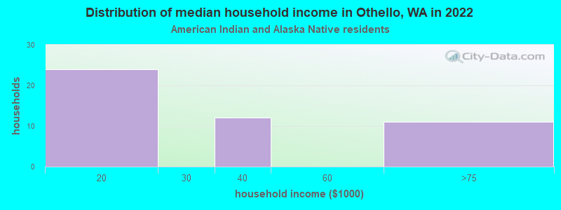 Distribution of median household income in Othello, WA in 2022